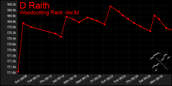 Last 31 Days Graph of D Raith