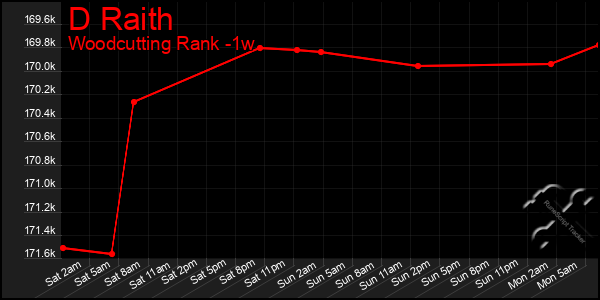Last 7 Days Graph of D Raith