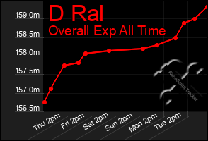 Total Graph of D Ral