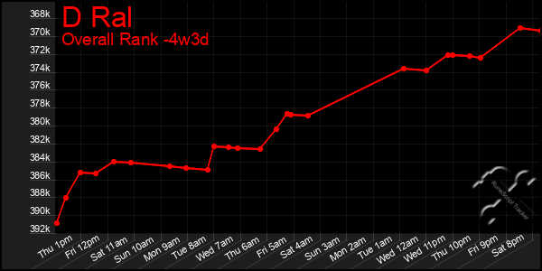 Last 31 Days Graph of D Ral