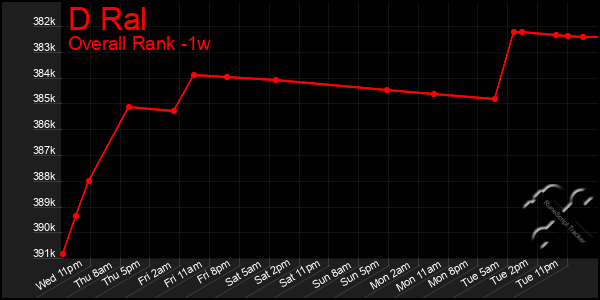 Last 7 Days Graph of D Ral