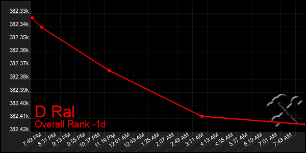 Last 24 Hours Graph of D Ral