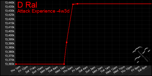 Last 31 Days Graph of D Ral