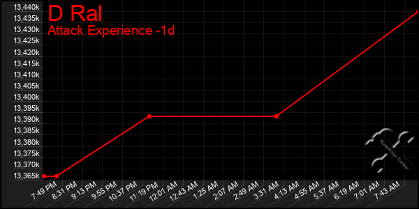 Last 24 Hours Graph of D Ral