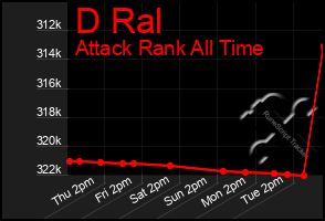 Total Graph of D Ral