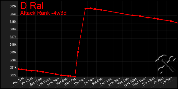 Last 31 Days Graph of D Ral