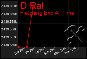 Total Graph of D Ral
