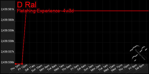 Last 31 Days Graph of D Ral