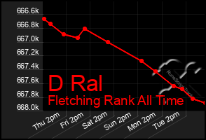 Total Graph of D Ral