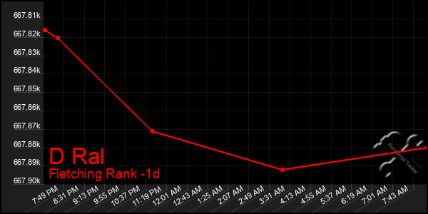 Last 24 Hours Graph of D Ral