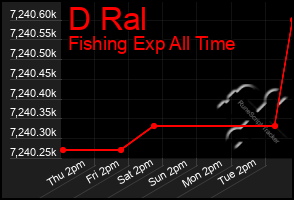Total Graph of D Ral