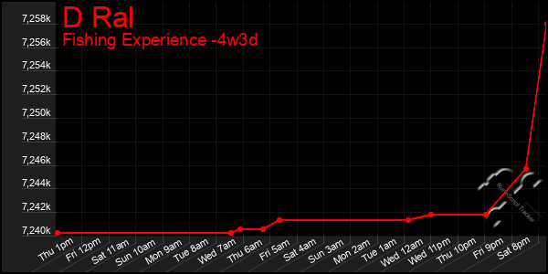 Last 31 Days Graph of D Ral