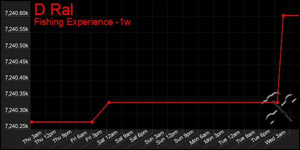 Last 7 Days Graph of D Ral