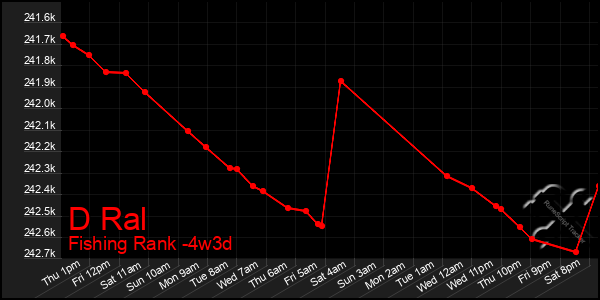 Last 31 Days Graph of D Ral