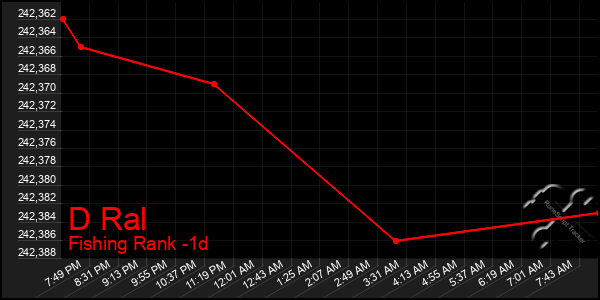 Last 24 Hours Graph of D Ral