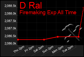 Total Graph of D Ral