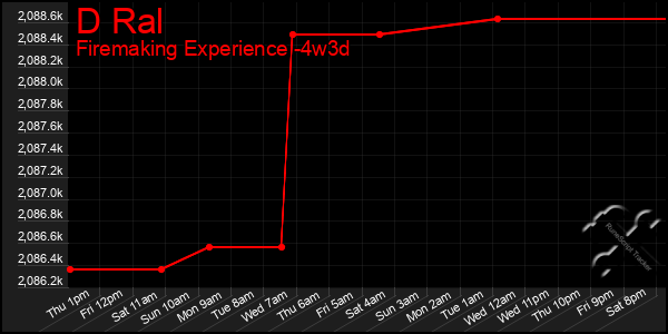 Last 31 Days Graph of D Ral