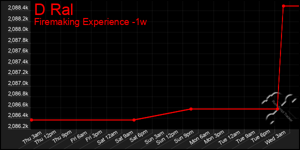 Last 7 Days Graph of D Ral