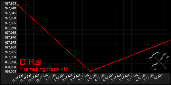 Last 24 Hours Graph of D Ral