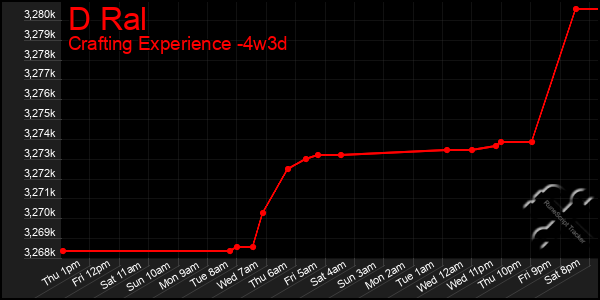 Last 31 Days Graph of D Ral