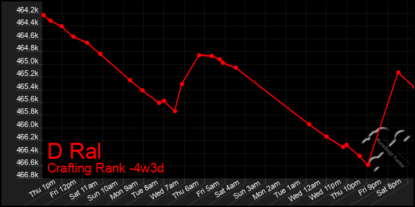 Last 31 Days Graph of D Ral