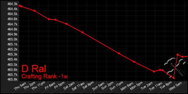 Last 7 Days Graph of D Ral