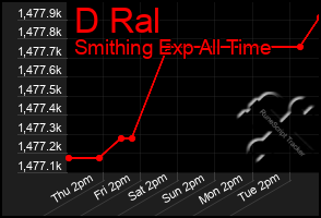 Total Graph of D Ral