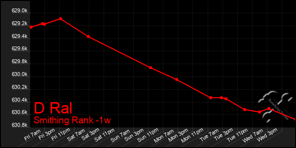 Last 7 Days Graph of D Ral
