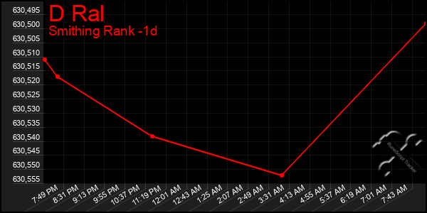 Last 24 Hours Graph of D Ral