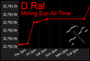 Total Graph of D Ral