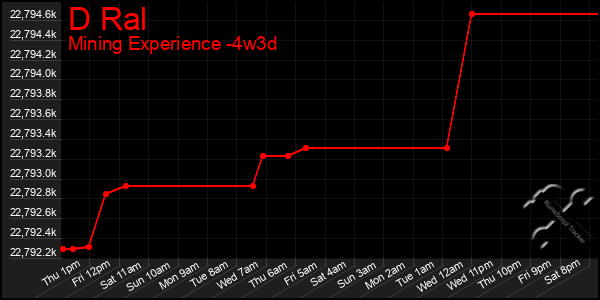 Last 31 Days Graph of D Ral