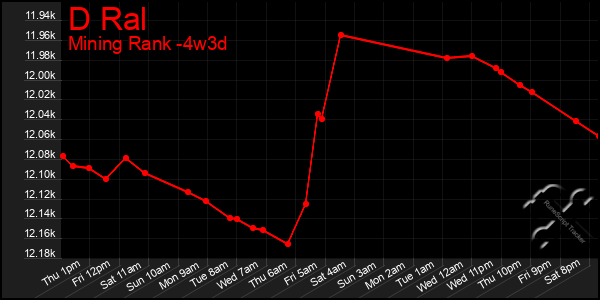 Last 31 Days Graph of D Ral