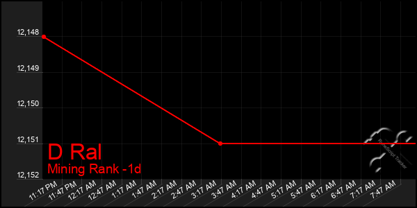 Last 24 Hours Graph of D Ral