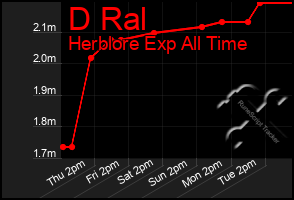 Total Graph of D Ral