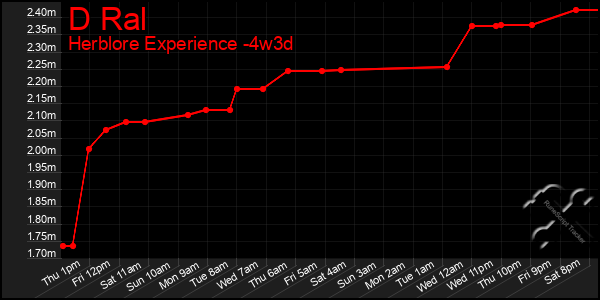Last 31 Days Graph of D Ral