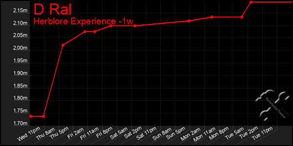Last 7 Days Graph of D Ral