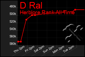 Total Graph of D Ral