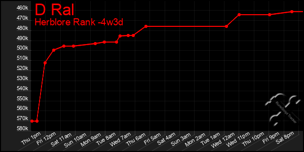 Last 31 Days Graph of D Ral