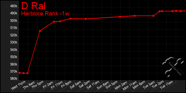 Last 7 Days Graph of D Ral