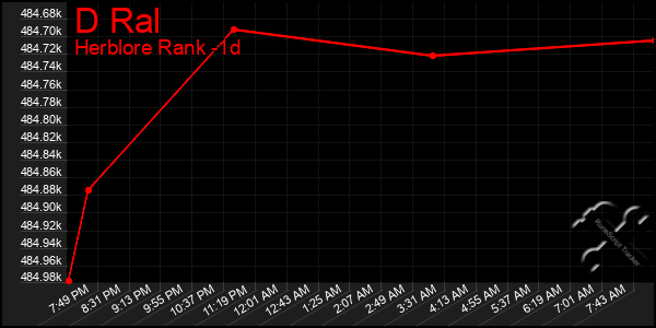 Last 24 Hours Graph of D Ral