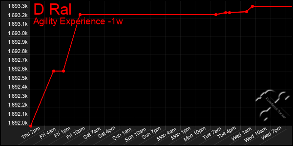 Last 7 Days Graph of D Ral