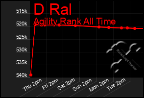 Total Graph of D Ral