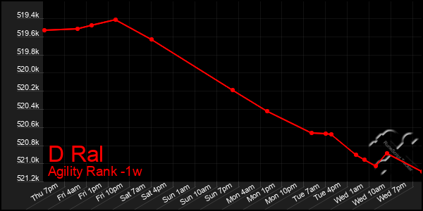 Last 7 Days Graph of D Ral