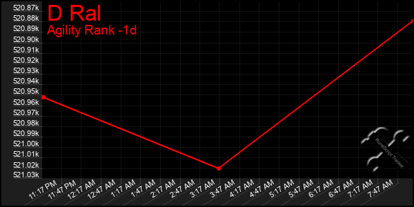 Last 24 Hours Graph of D Ral