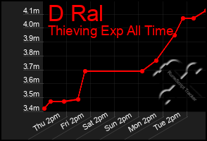 Total Graph of D Ral
