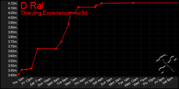 Last 31 Days Graph of D Ral