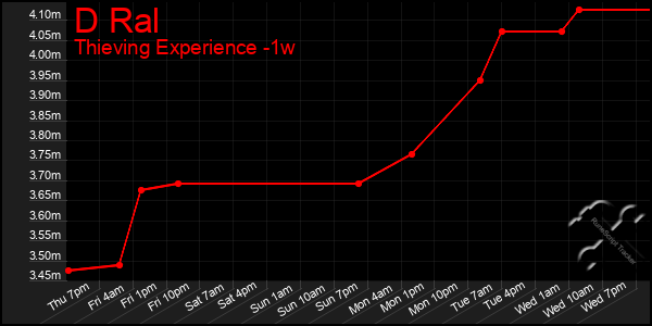 Last 7 Days Graph of D Ral