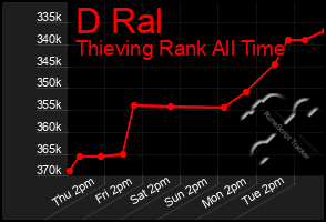 Total Graph of D Ral