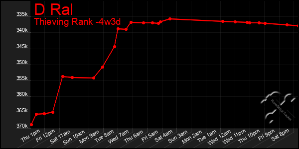 Last 31 Days Graph of D Ral