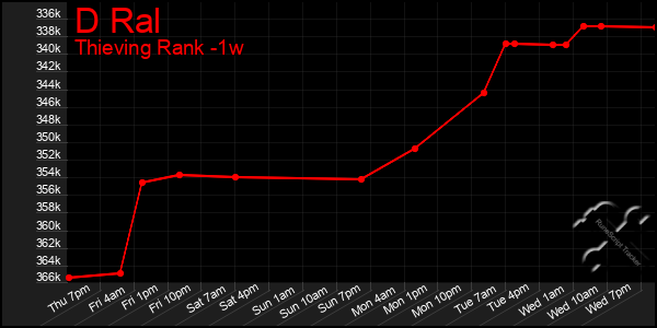 Last 7 Days Graph of D Ral